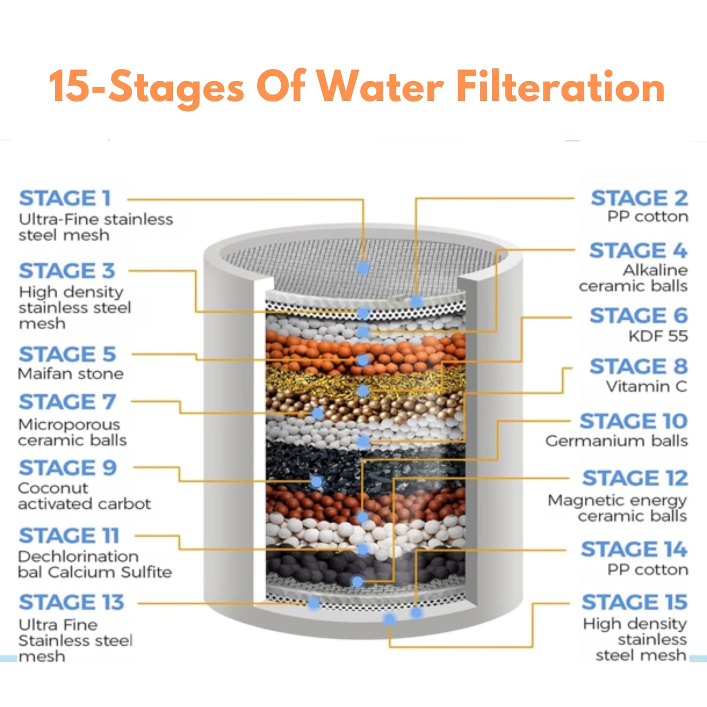 15-Stage Replacement Cartridge - Lasts Up to 6 Months